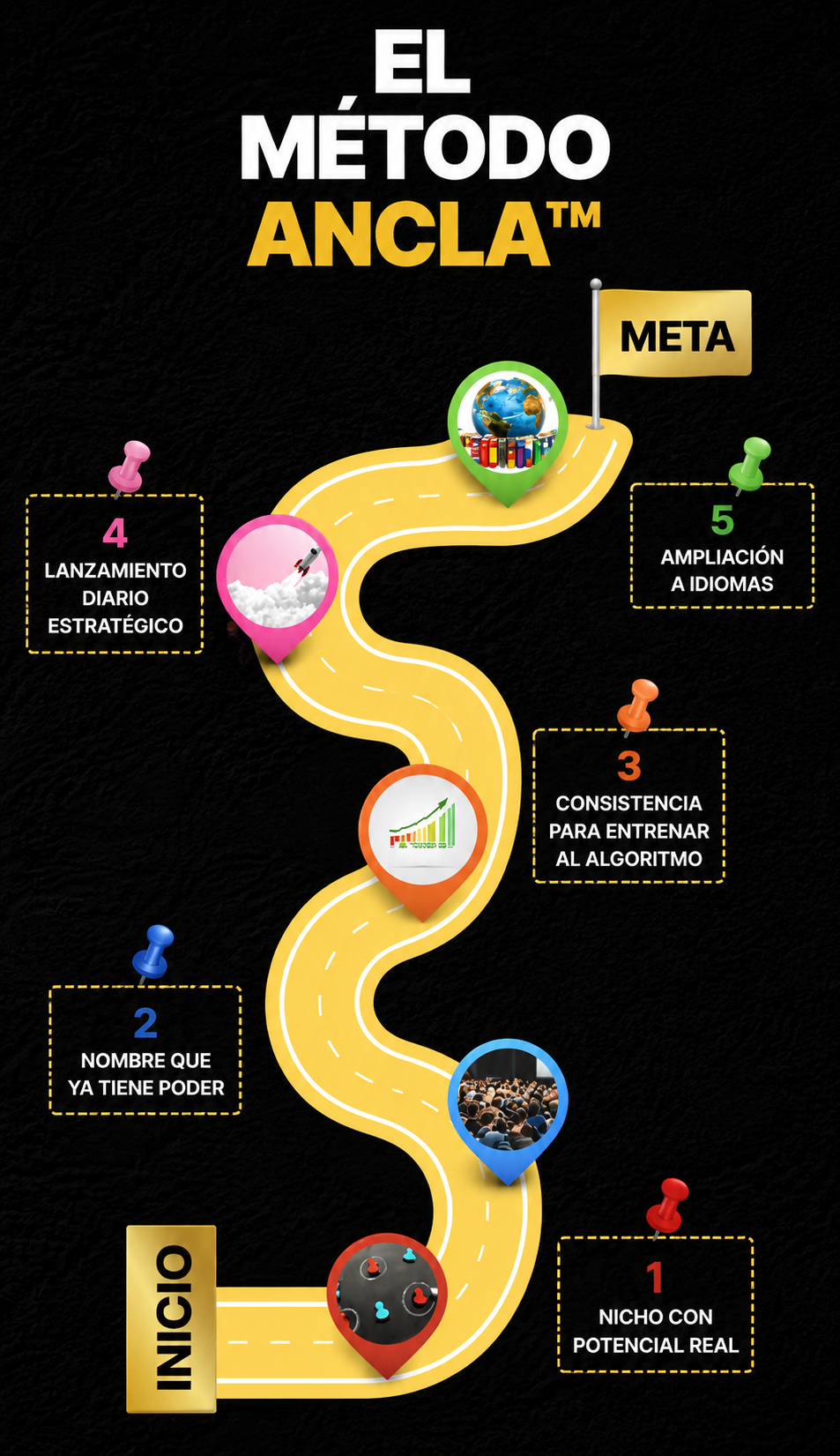 Método ANCLA